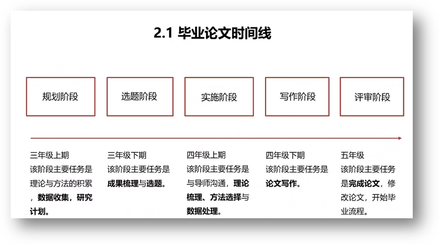 推算机天生了可选文字:2·1毕业论文功夫线规划阶段三年级上期该阶段重要工作是理论与步骤的堆集数据网络，钻研选题阶段三年级下期该阶段重要工作是成就梳理与选题。执行阶段四年级上期该阶段重要工作是与导师沟通，理论梳理、步骤选择与数据处置写作阶段四年级下期该阶段重要工作是论文写作评审阶段五年级该阶段重要工作是实现论文》批改论文，起头毕业流程。
